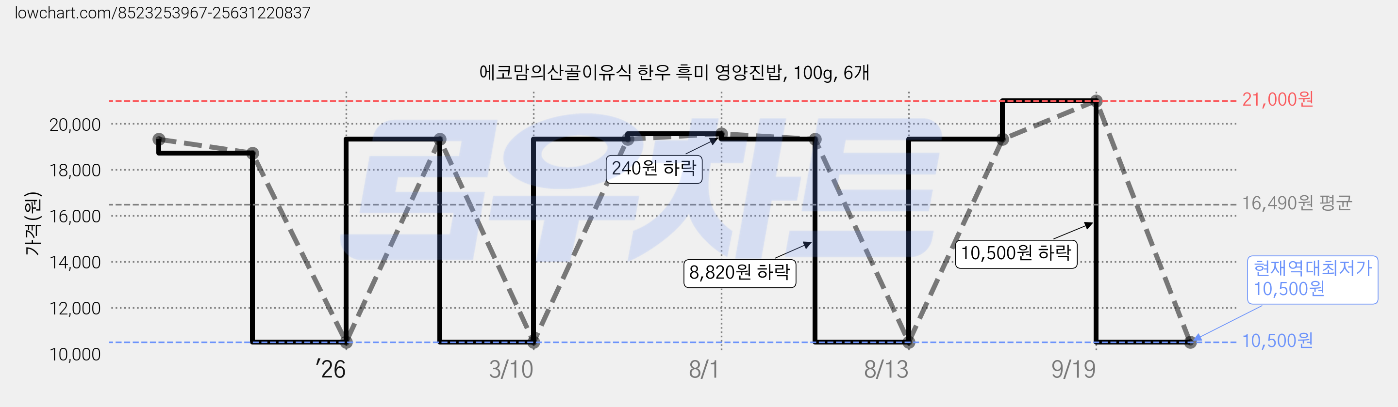 에코맘의산골이유식 한우 흑미 영양진밥, 100g, 6개 가격 변동 차트, 현재가 10,500원, 역대최저가