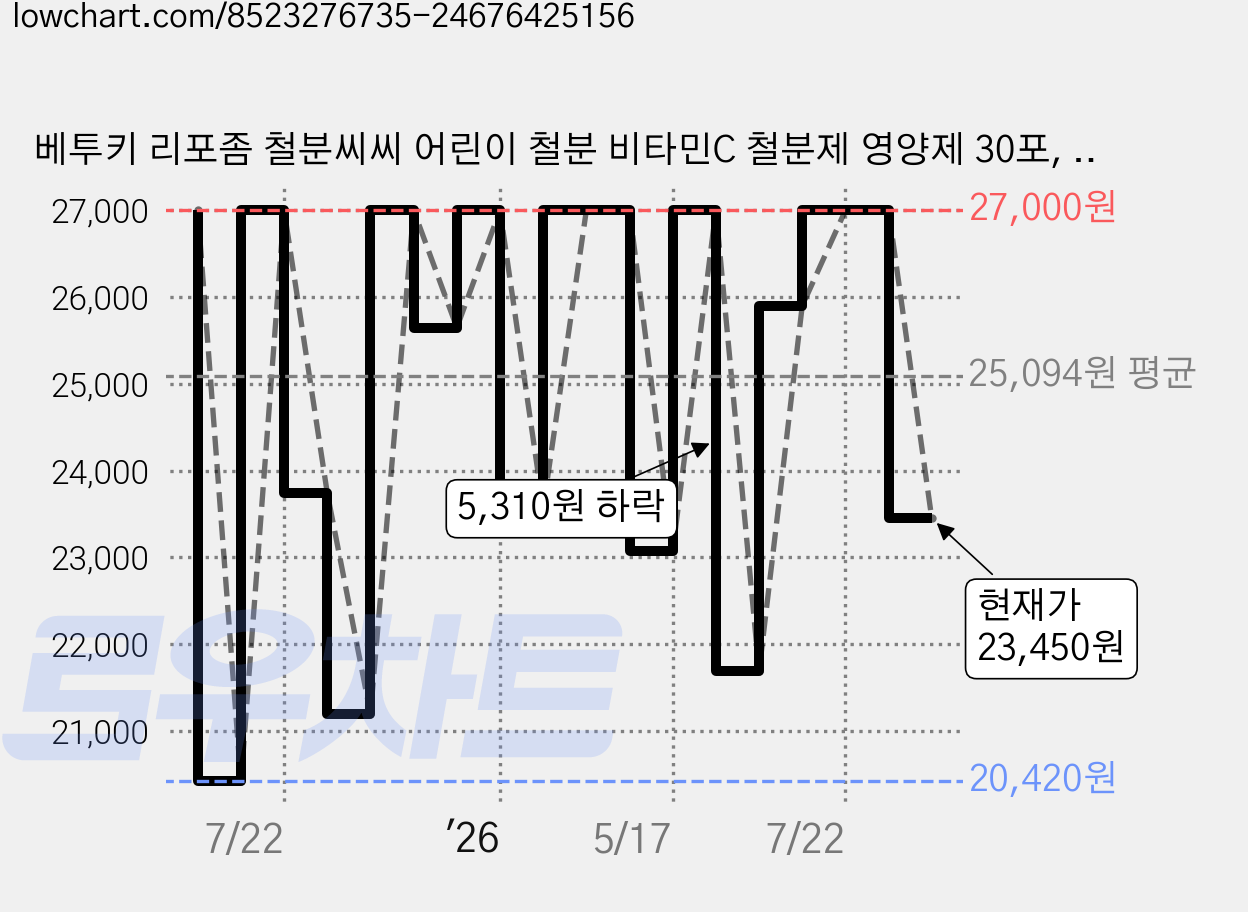 베투키 리포좀 철분씨씨 어린이 철분 비타민C 철분제 영양제 30포, 1개, 30회분 가격 변동 차트, 현재가 23,450원, 관측 최저가 18,920원