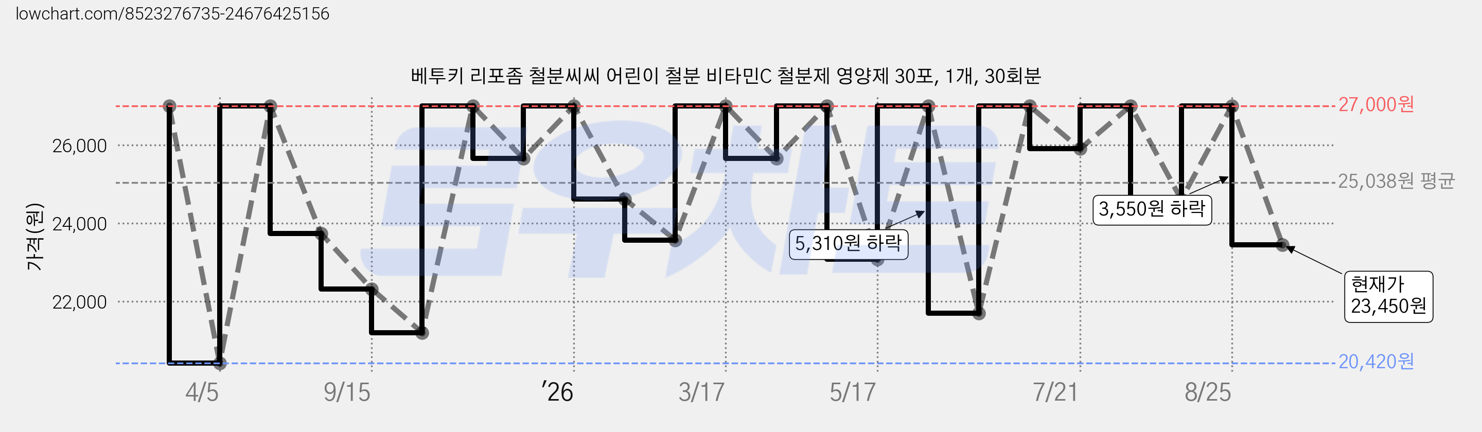 베투키 리포좀 철분씨씨 어린이 철분 비타민C 철분제 영양제 30포, 1개, 30회분 가격 변동 차트, 현재가 23,450원, 관측 최저가 18,920원