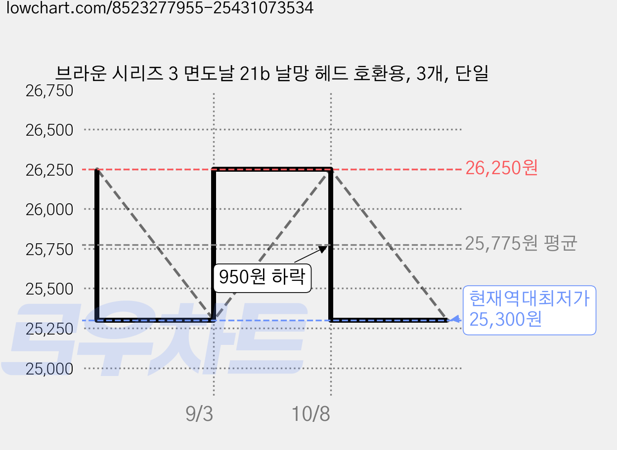 브라운 시리즈 3 면도날 21b 날망 헤드 호환용, 3개, 단일 가격 변동 차트, 현재가 25,300원, 역대최저가