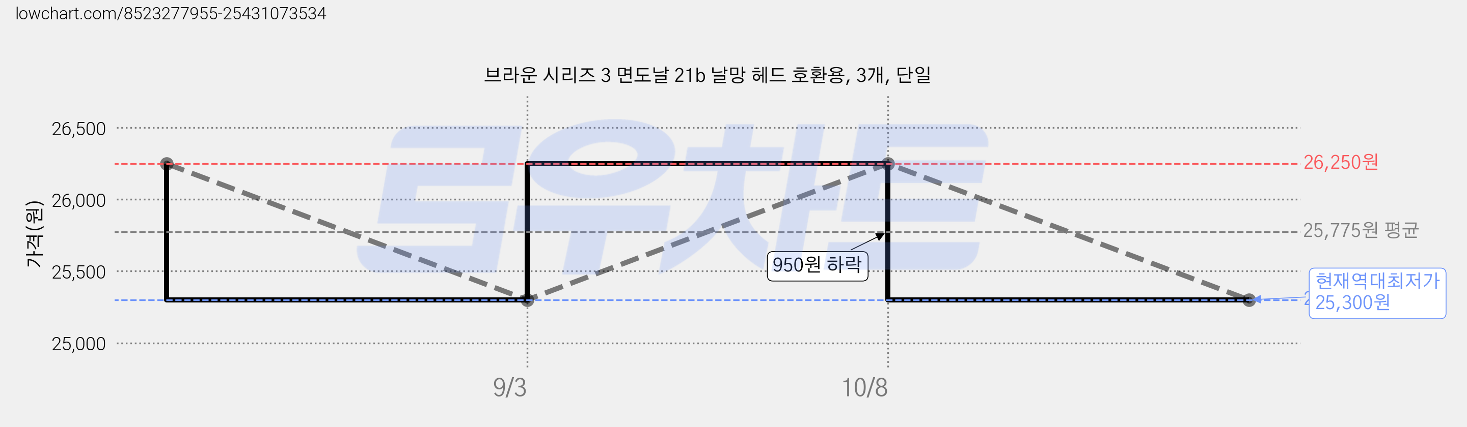 브라운 시리즈 3 면도날 21b 날망 헤드 호환용, 3개, 단일 가격 변동 차트, 현재가 25,300원, 역대최저가
