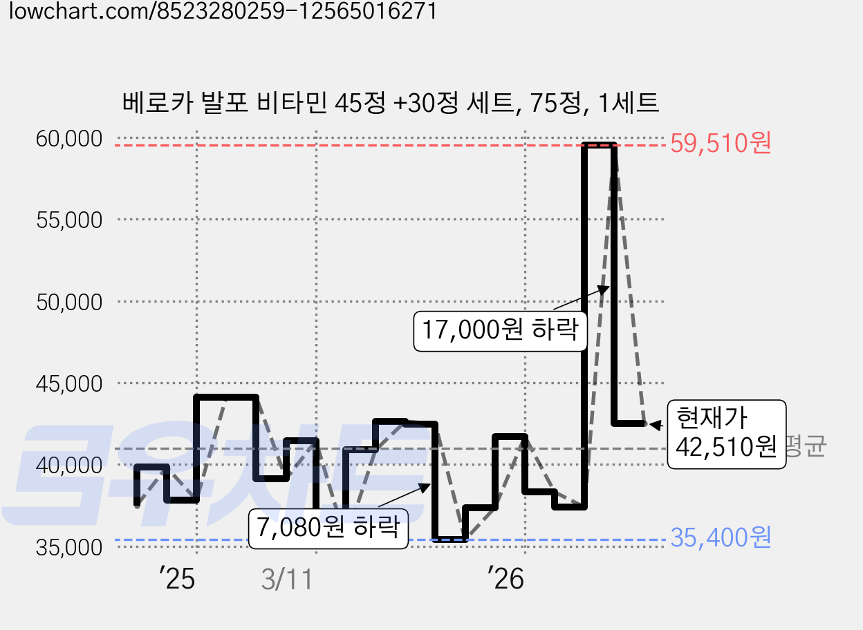 베로카 발포 비타민 45정 +30정 세트, 75정, 1세트 가격 변동 차트, 현재가 42,510원, 관측 최저가 35,400원