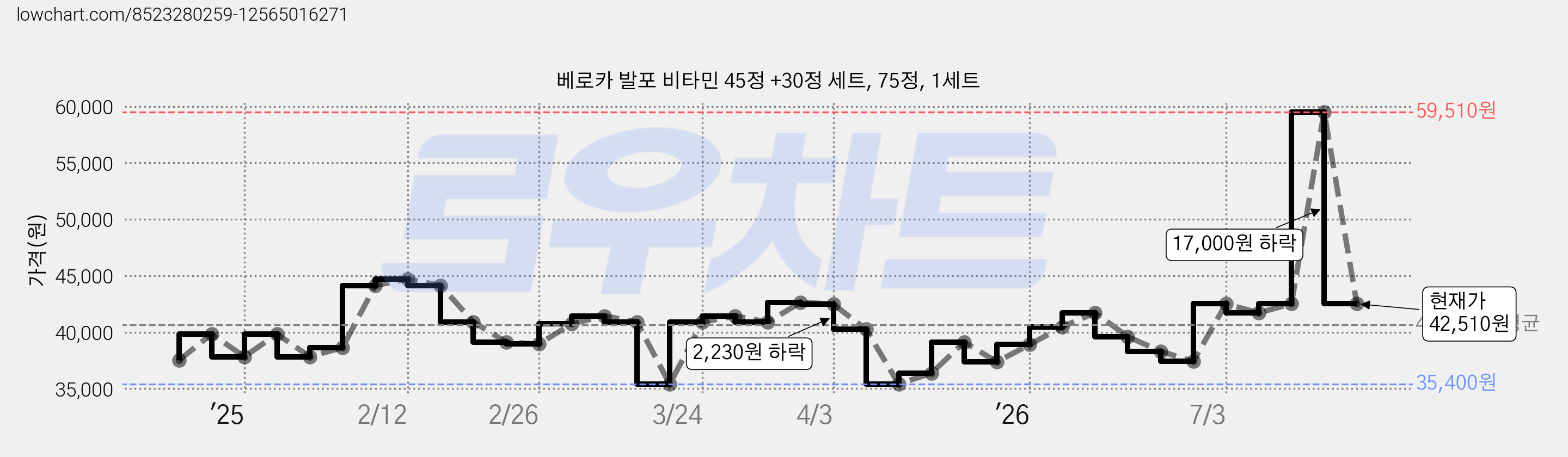 베로카 발포 비타민 45정 +30정 세트, 75정, 1세트 가격 변동 차트, 현재가 42,510원, 관측 최저가 35,400원