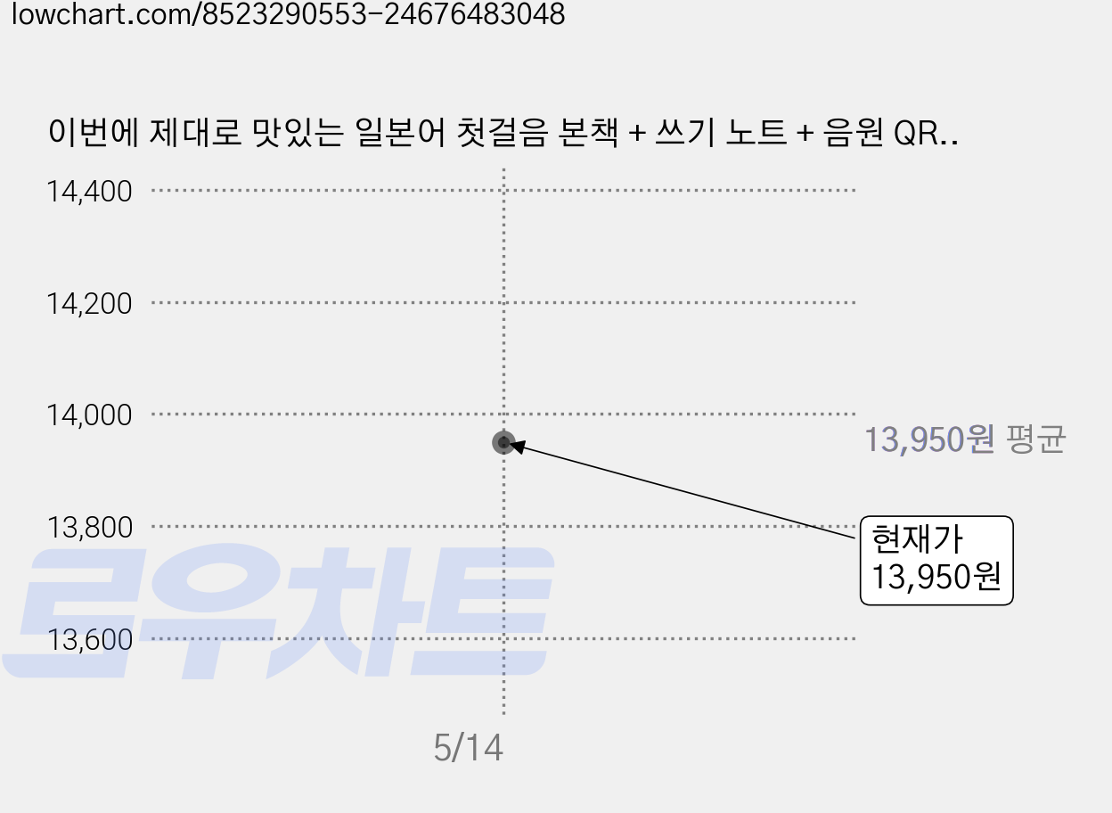 이번에 제대로 맛있는 일본어 첫걸음 본책 + 쓰기 노트 + 음원 QR코드 + 영상 QR코드 세트, 맛있는북스 가격 변동 차트, 현재가 13,950원