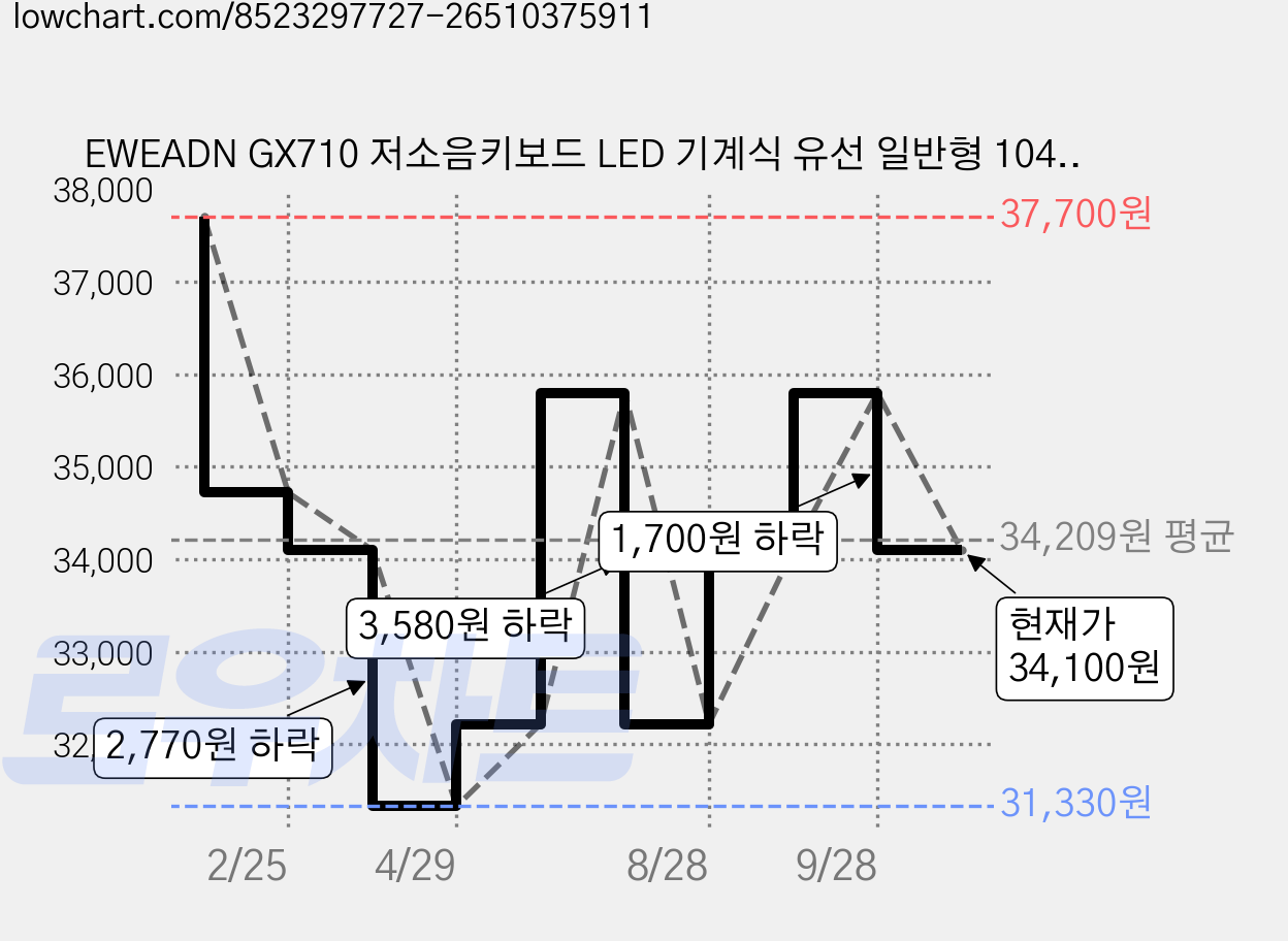 EWEADN GX710 저소음키보드 LED 기계식 유선 일반형 104키 키보드, 백색 백색 가격 변동 차트, 현재가 34,100원, 관측 최저가 31,330원