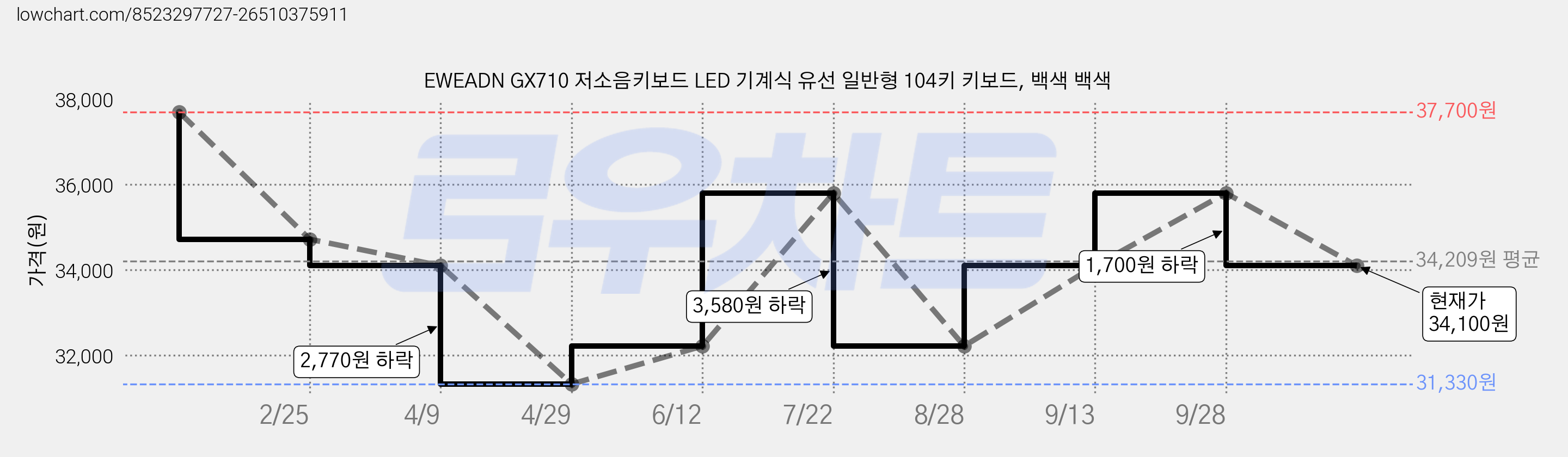 EWEADN GX710 저소음키보드 LED 기계식 유선 일반형 104키 키보드, 백색 백색 가격 변동 차트, 현재가 34,100원, 관측 최저가 31,330원