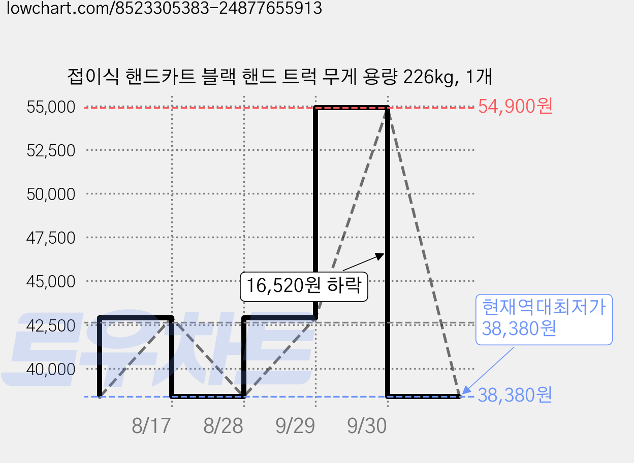 접이식 핸드카트 블랙 핸드 트럭 무게 용량 226kg, 1개 가격 변동 차트, 현재가 38,380원, 역대최저가