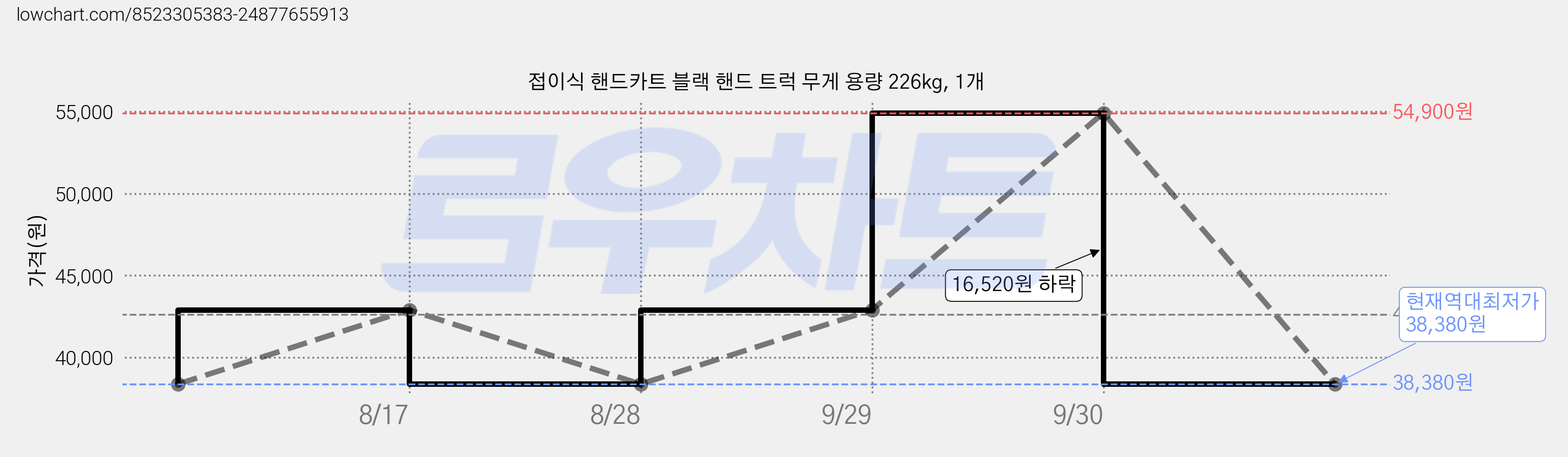 접이식 핸드카트 블랙 핸드 트럭 무게 용량 226kg, 1개 가격 변동 차트, 현재가 38,380원, 역대최저가