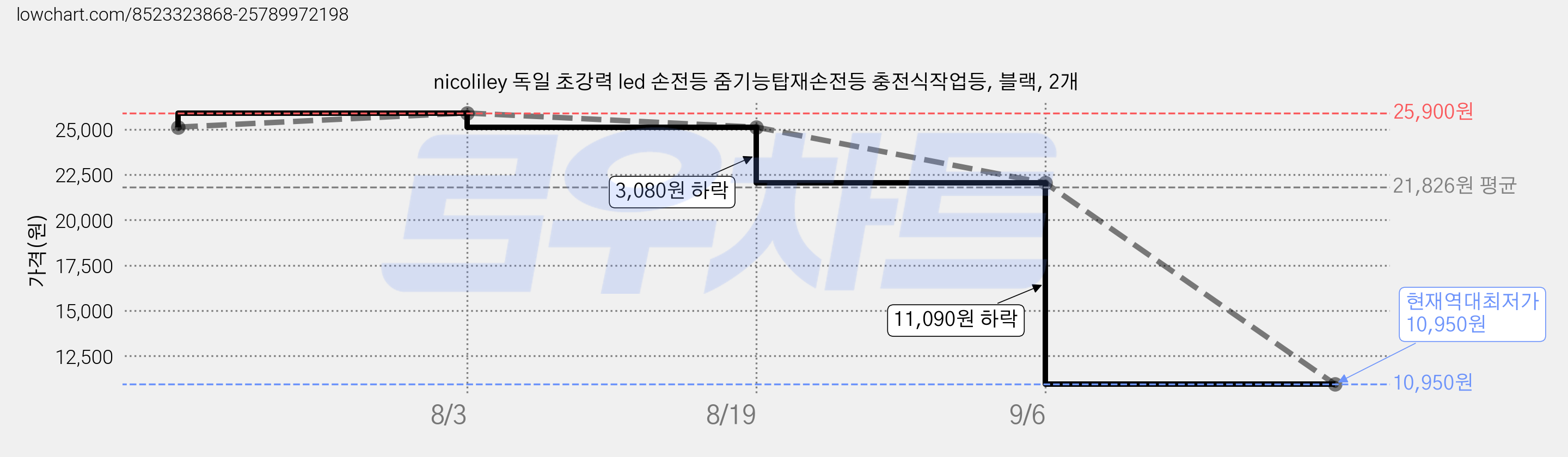 nicoliley 독일 초강력 led 손전등 줌기능탑재손전등 충전식작업등, 블랙, 2개 가격 변동 차트, 현재가 10,950원, 역대최저가