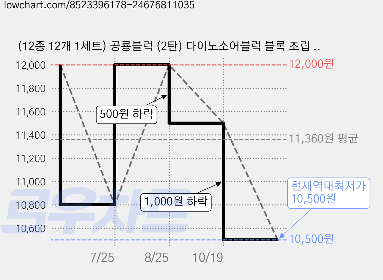 (12종 12개 1세트) 공룡블럭 (2탄) 다이노소어블럭 블록 조립 퍼즐 쥬라기블럭, 1개 가격 변동 차트, 현재가 10,500원, 역대최저가