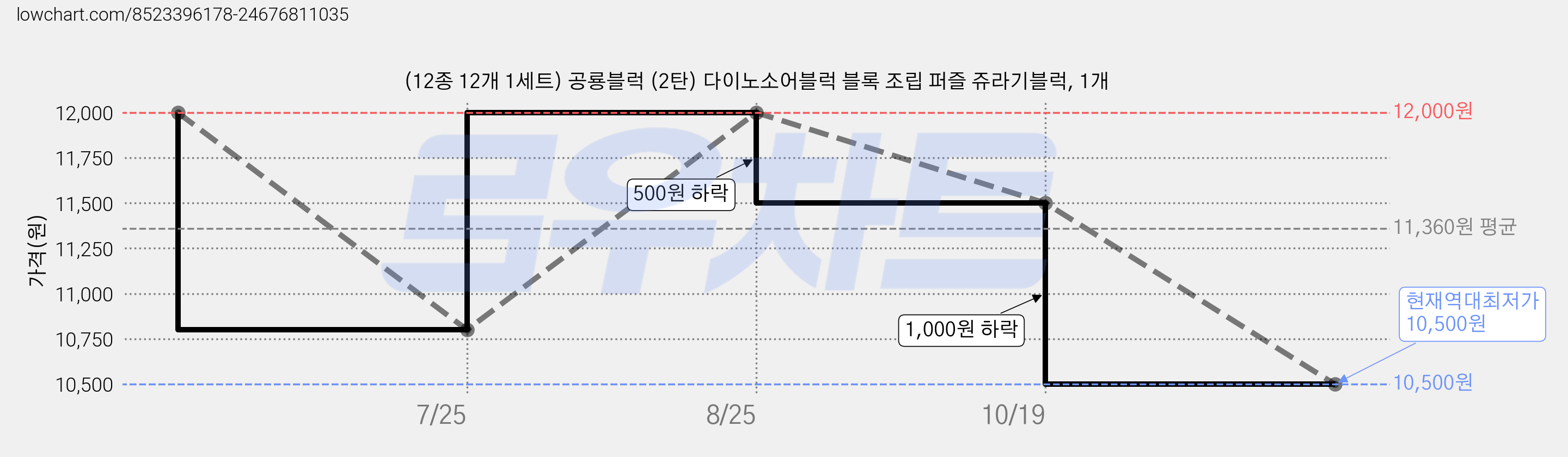 (12종 12개 1세트) 공룡블럭 (2탄) 다이노소어블럭 블록 조립 퍼즐 쥬라기블럭, 1개 가격 변동 차트, 현재가 10,500원, 역대최저가