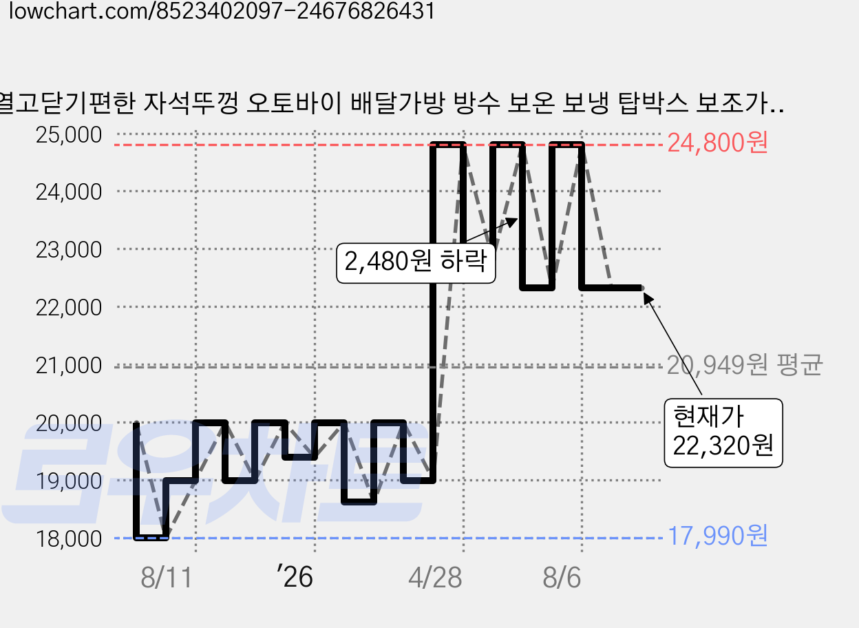 열고닫기편한 자석뚜껑 오토바이 배달가방 방수 보온 보냉 탑박스 보조가방 자전거, 22L 어깨끈,후크,플레이트,프레임, 블랙 가격 변동 차트, 현재가 22,320원, 관측 최저가 17,990원