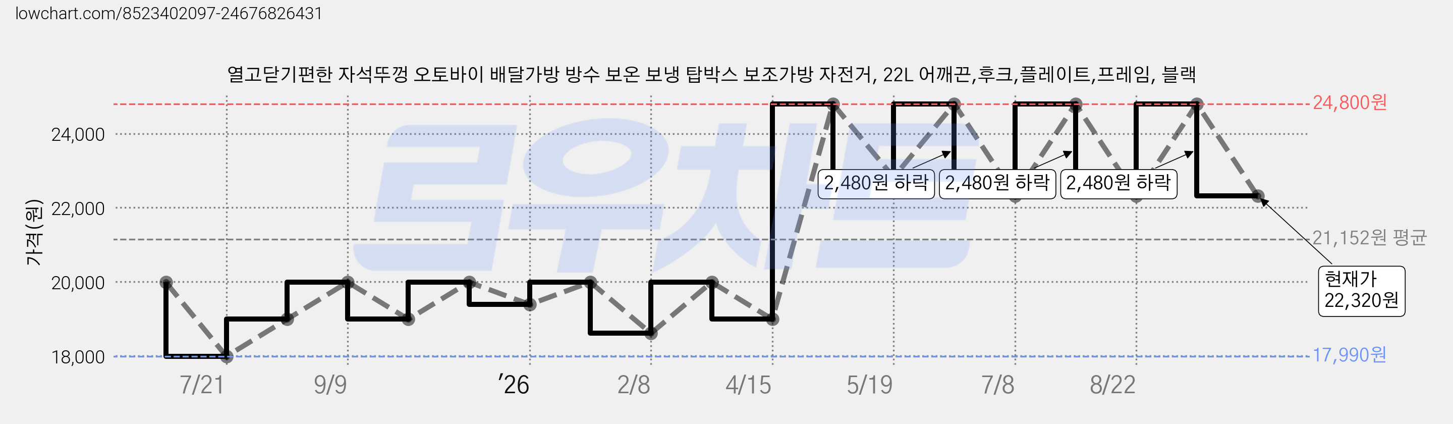 열고닫기편한 자석뚜껑 오토바이 배달가방 방수 보온 보냉 탑박스 보조가방 자전거, 22L 어깨끈,후크,플레이트,프레임, 블랙 가격 변동 차트, 현재가 22,320원, 관측 최저가 17,990원