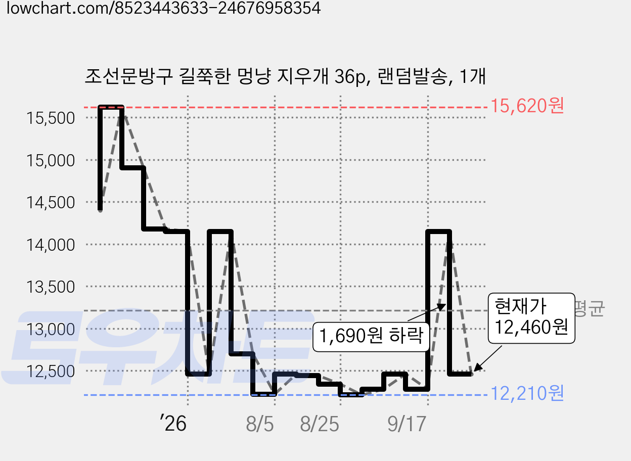 조선문방구 길쭉한 멍냥 지우개 36p, 랜덤발송, 1개 가격 변동 차트, 현재가 12,460원, 관측 최저가 12,210원