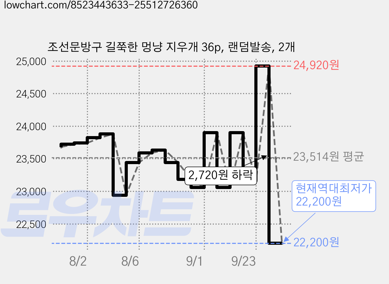 조선문방구 길쭉한 멍냥 지우개 36p, 랜덤발송, 2개 가격 변동 차트, 현재가 22,200원, 역대최저가