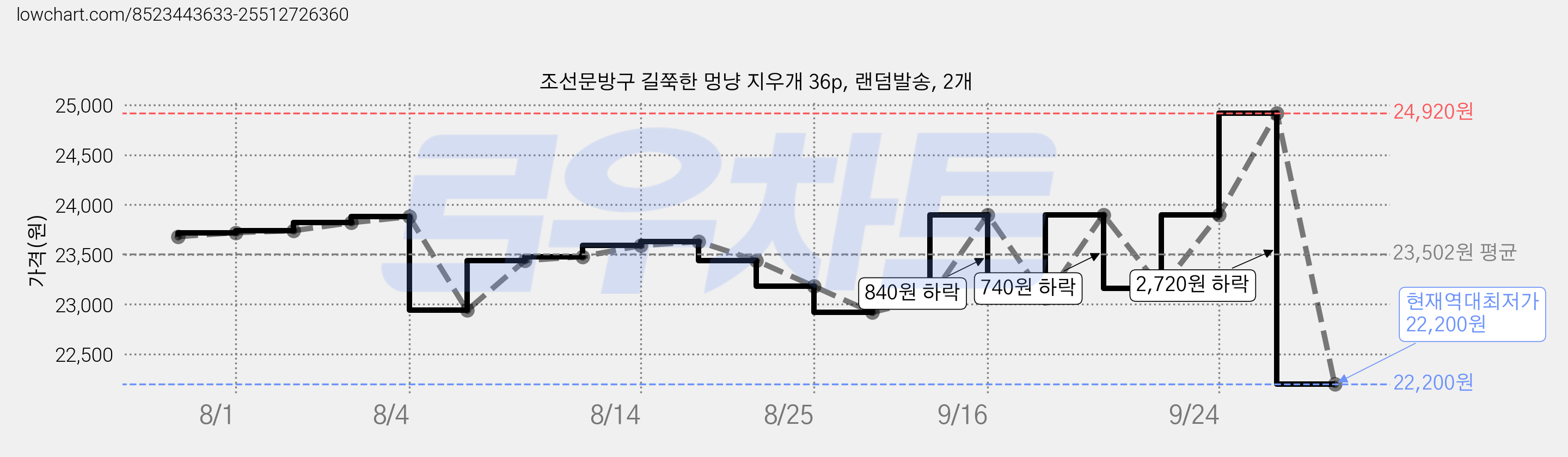 조선문방구 길쭉한 멍냥 지우개 36p, 랜덤발송, 2개 가격 변동 차트, 현재가 22,200원, 역대최저가