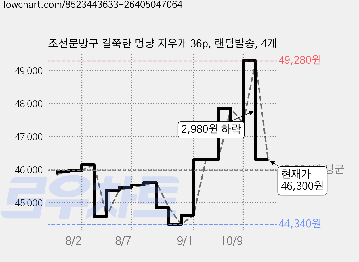 조선문방구 길쭉한 멍냥 지우개 36p, 랜덤발송, 4개 가격 변동 차트, 현재가 46,300원, 관측 최저가 44,340원