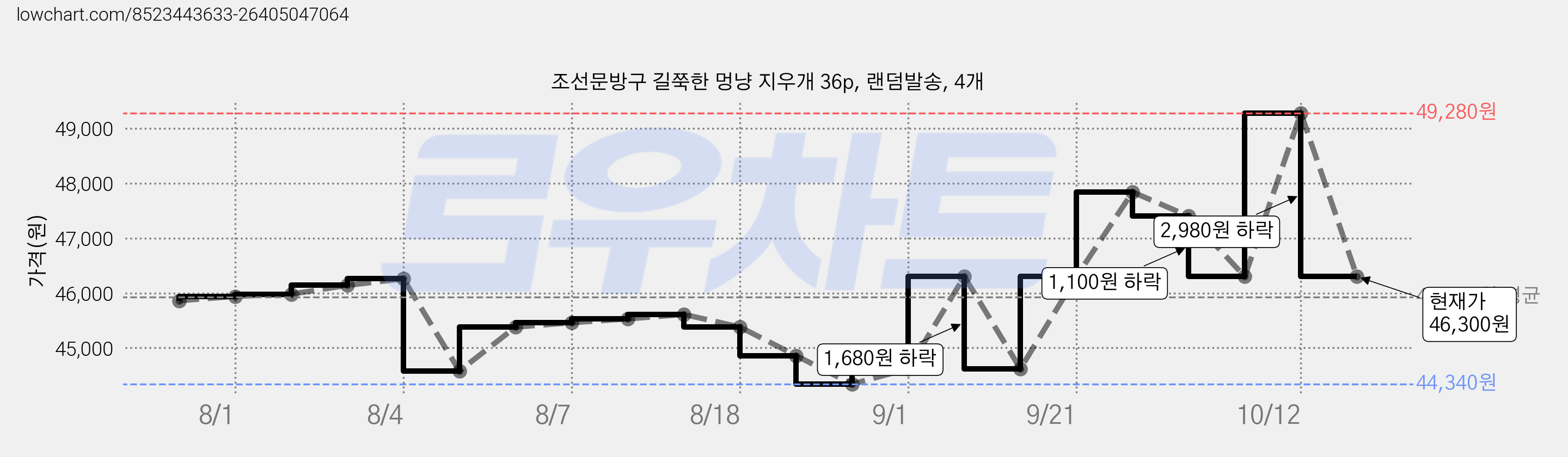 조선문방구 길쭉한 멍냥 지우개 36p, 랜덤발송, 4개 가격 변동 차트, 현재가 46,300원, 관측 최저가 44,340원