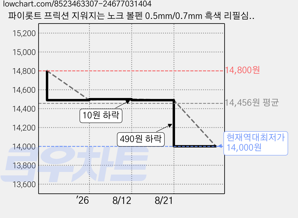 파이롯트 프릭션 지워지는 노크 볼펜 0.5mm/0.7mm 흑색 리필심 4개 세트(파이롯트 정품 블리스터 케이스 포장/선물 용), 0.7mm 리필 흑색(3개입) 4개 세트, 1팩 가격 변동 차트, 현재가 14,000원, 역대최저가