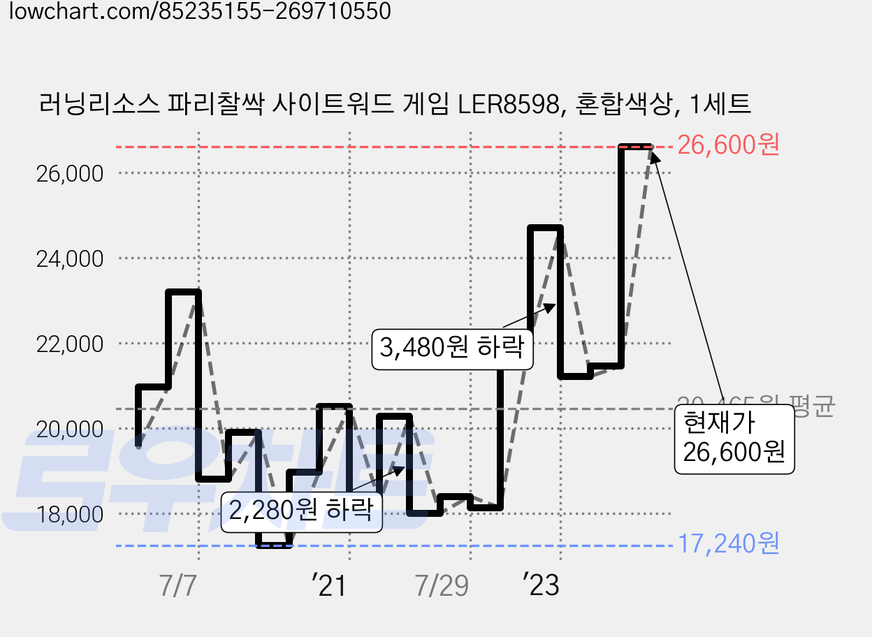 러닝리소스 파리찰싹 사이트워드 게임 LER8598, 혼합색상, 1세트 가격 변동 차트, 현재가 26,600원, 관측 최저가 17,030원