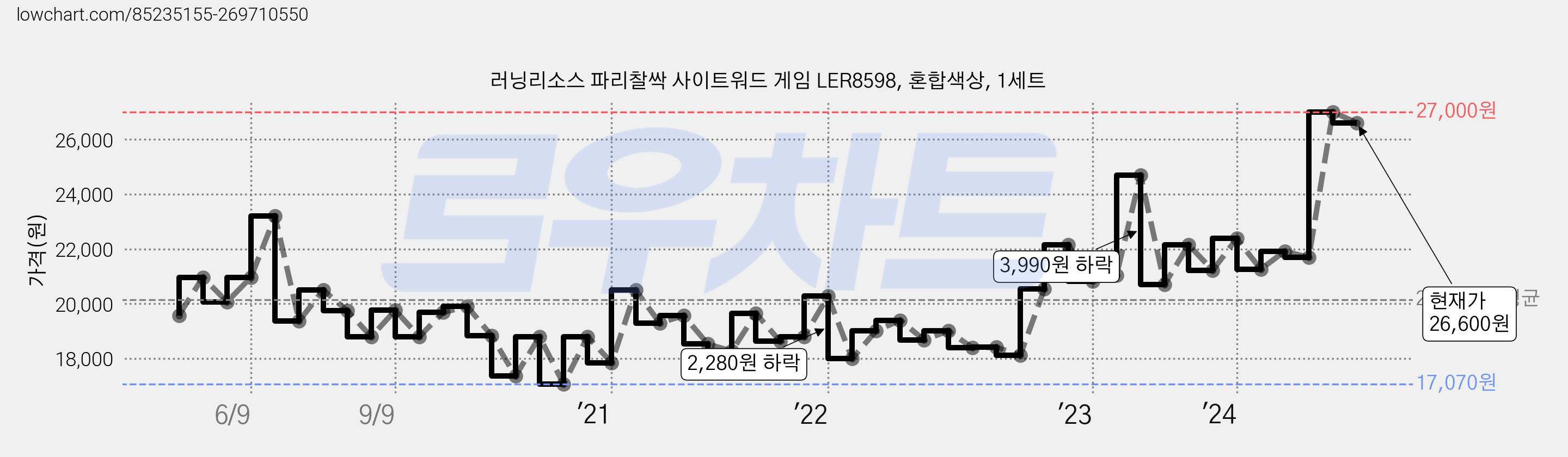 러닝리소스 파리찰싹 사이트워드 게임 LER8598, 혼합색상, 1세트 가격 변동 차트, 현재가 26,600원, 관측 최저가 17,030원