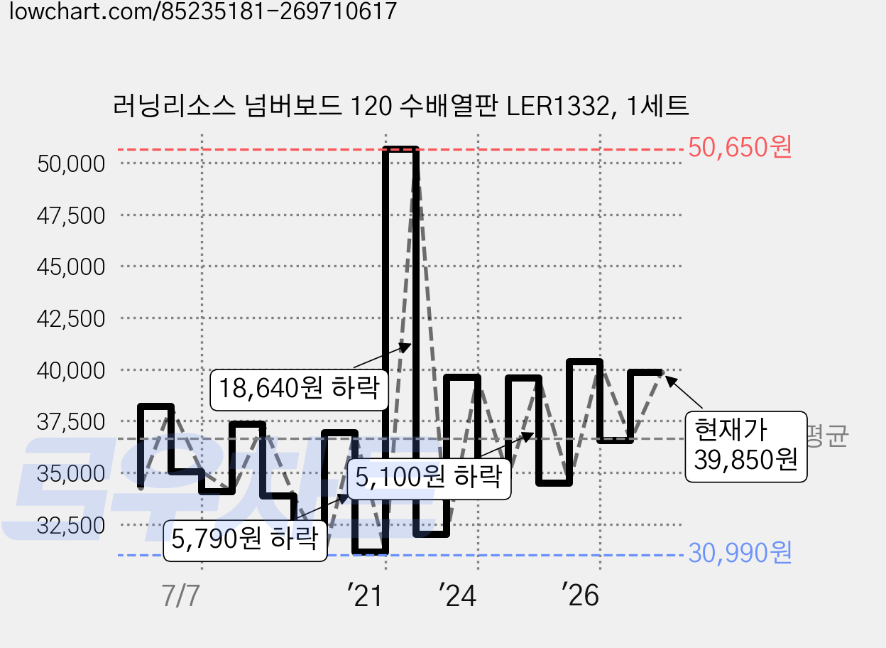 러닝리소스 넘버보드 120 수배열판 LER1332, 1세트 가격 변동 차트, 현재가 39,850원, 관측 최저가 29,800원