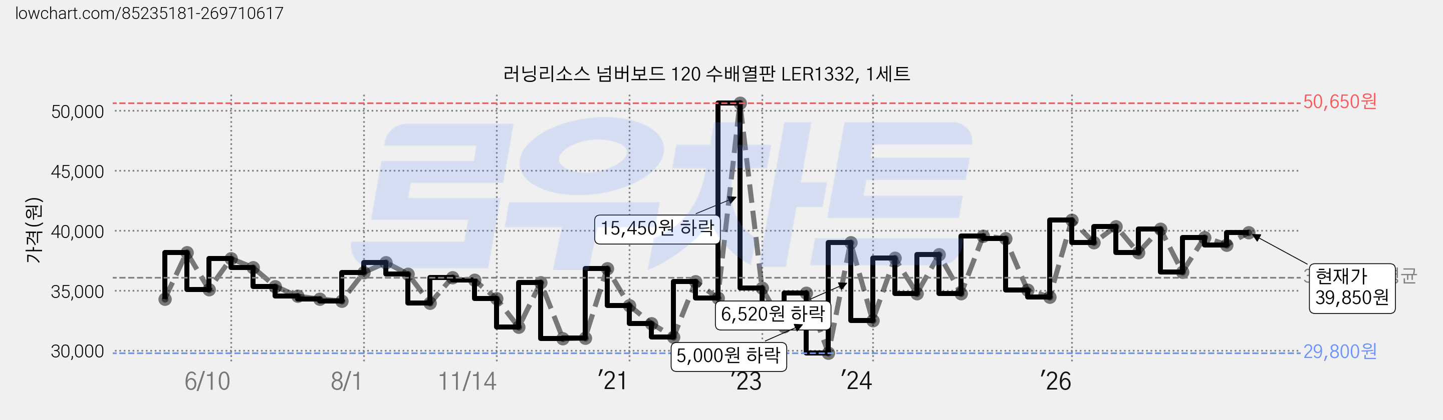 러닝리소스 넘버보드 120 수배열판 LER1332, 1세트 가격 변동 차트, 현재가 39,850원, 관측 최저가 29,800원