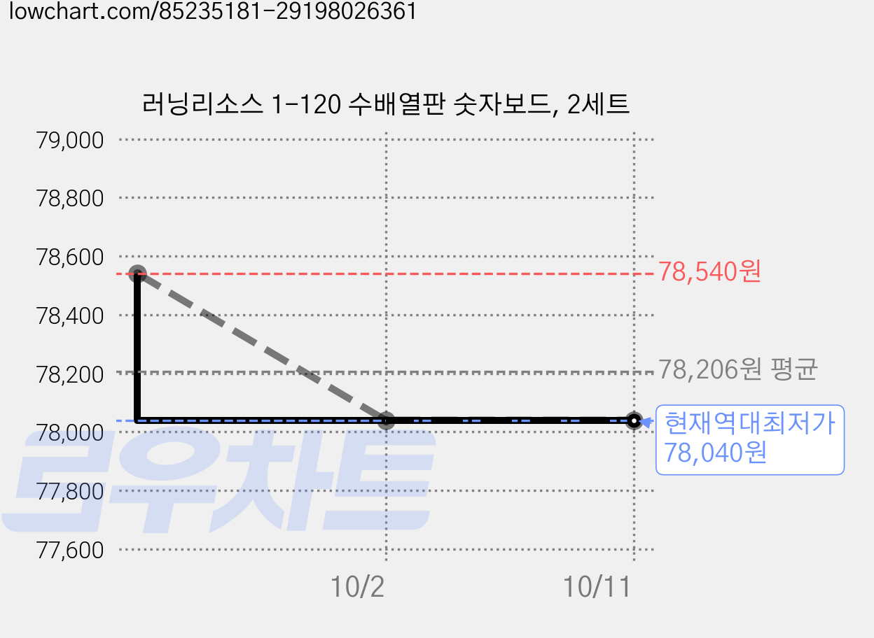 러닝리소스 1-120 수배열판 숫자보드, 2세트 가격 변동 차트, 현재가 78,040원, 역대최저가