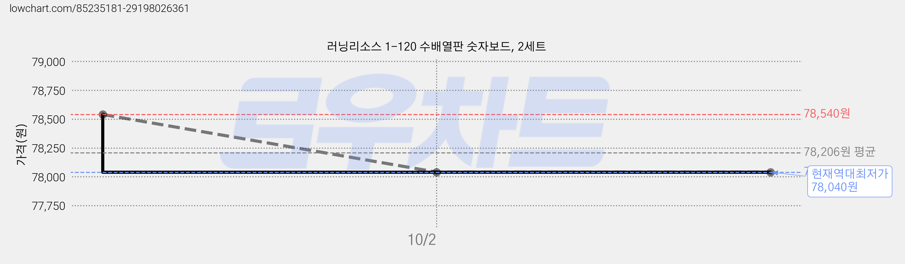 러닝리소스 1-120 수배열판 숫자보드, 2세트 가격 변동 차트, 현재가 78,040원, 역대최저가