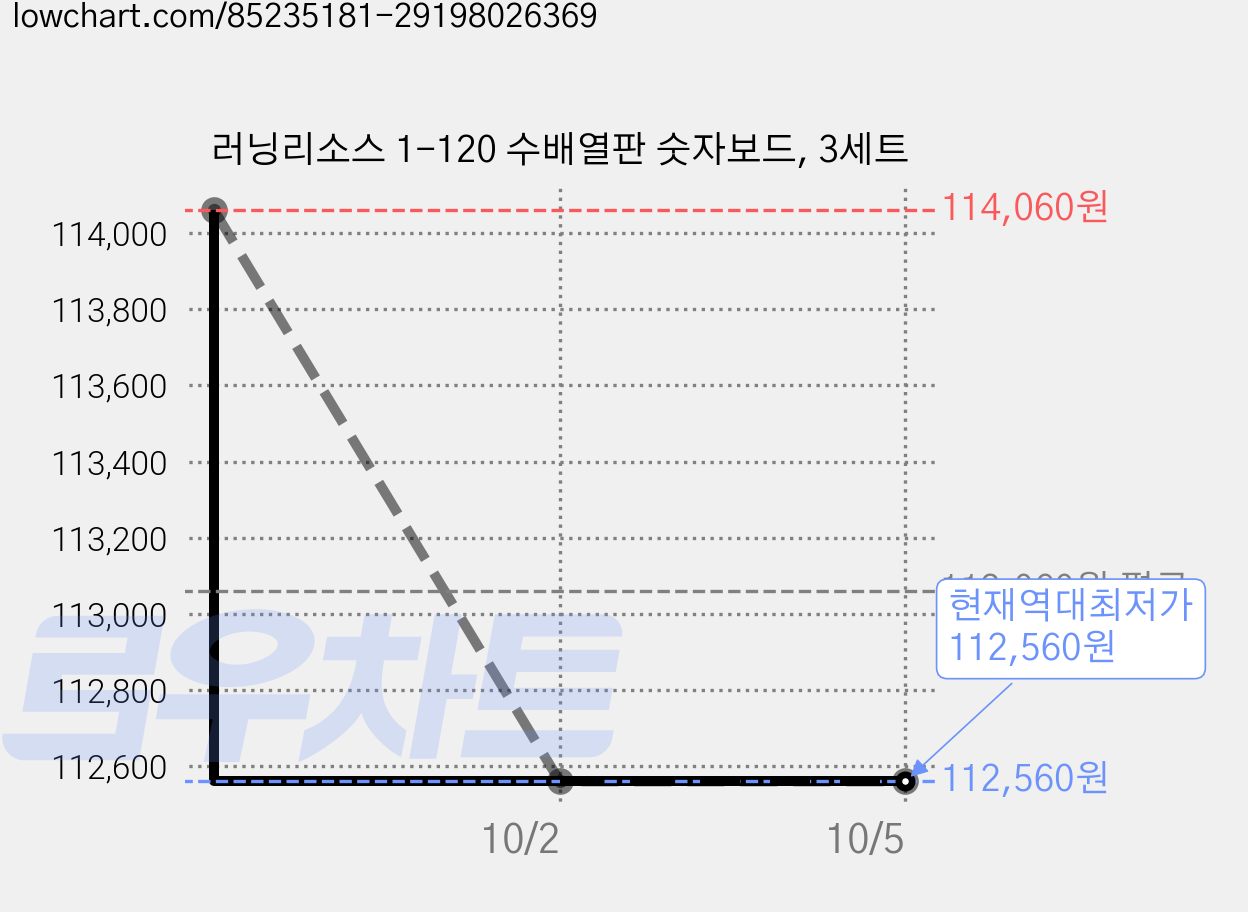 러닝리소스 1-120 수배열판 숫자보드, 3세트 가격 변동 차트, 현재가 112,560원, 역대최저가