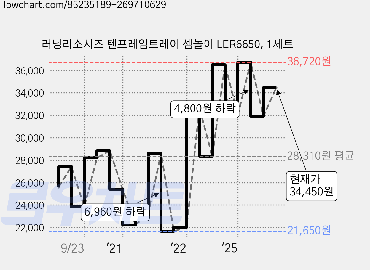 러닝리소시즈 텐프레임트레이 셈놀이 LER6650, 1세트 가격 변동 차트, 현재가 32,790원, 관측 최저가 21,650원