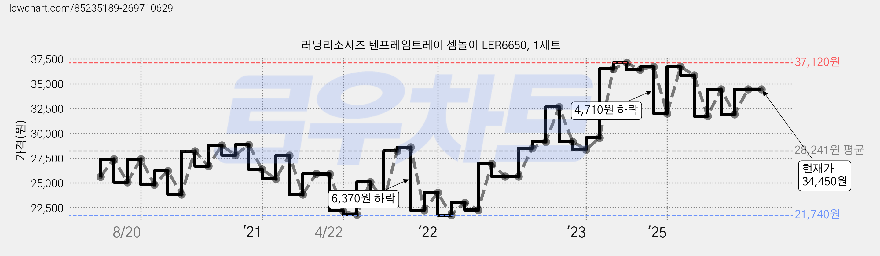 러닝리소시즈 텐프레임트레이 셈놀이 LER6650, 1세트 가격 변동 차트, 현재가 32,790원, 관측 최저가 21,650원