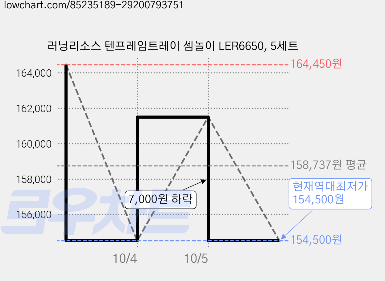 러닝리소스 텐프레임트레이 셈놀이 LER6650, 5세트 가격 변동 차트, 현재가 154,500원, 역대최저가
