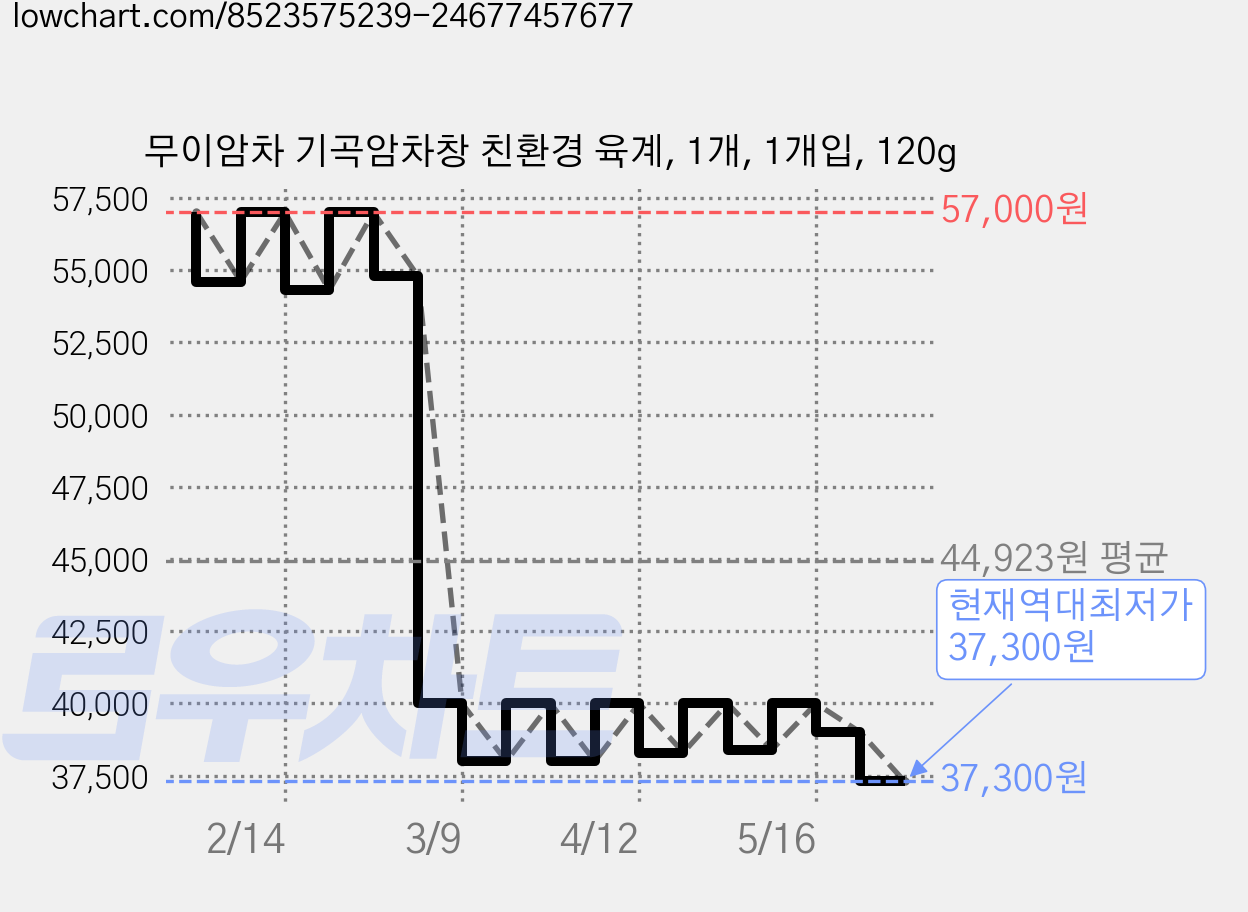무이암차 기곡암차창 친환경 육계, 1개, 1개입, 120g 가격 변동 차트, 현재가 37,300원, 역대최저가