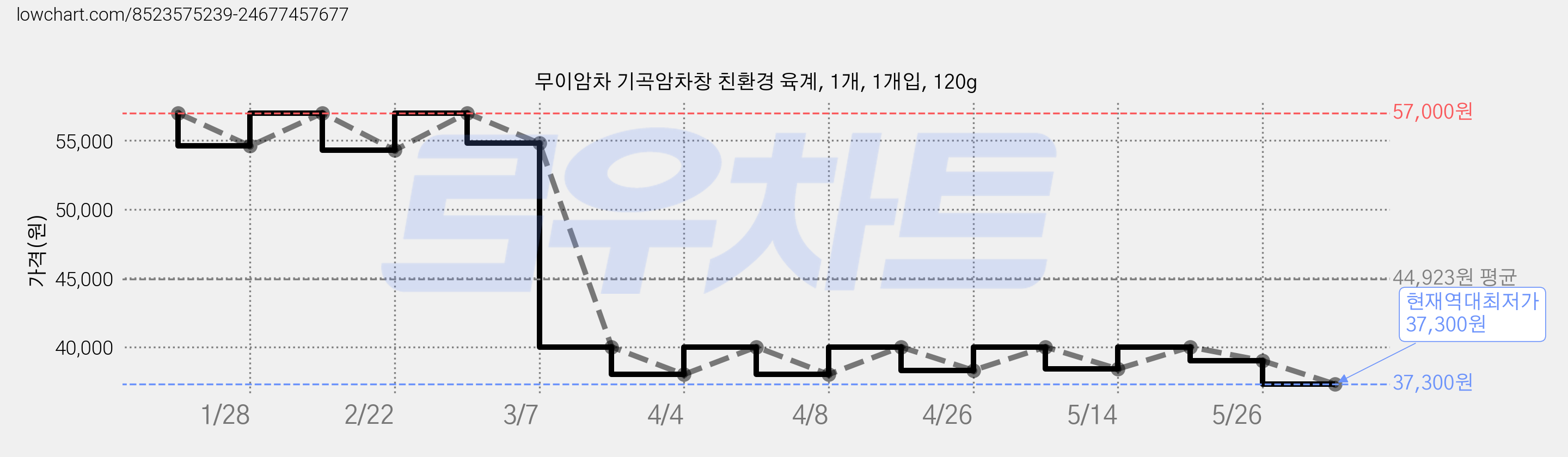 무이암차 기곡암차창 친환경 육계, 1개, 1개입, 120g 가격 변동 차트, 현재가 37,300원, 역대최저가