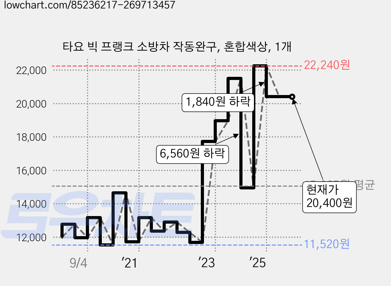 타요 빅 프랭크 소방차 작동완구, 혼합색상, 1개 가격 변동 차트, 현재가 20,400원, 관측 최저가 11,500원