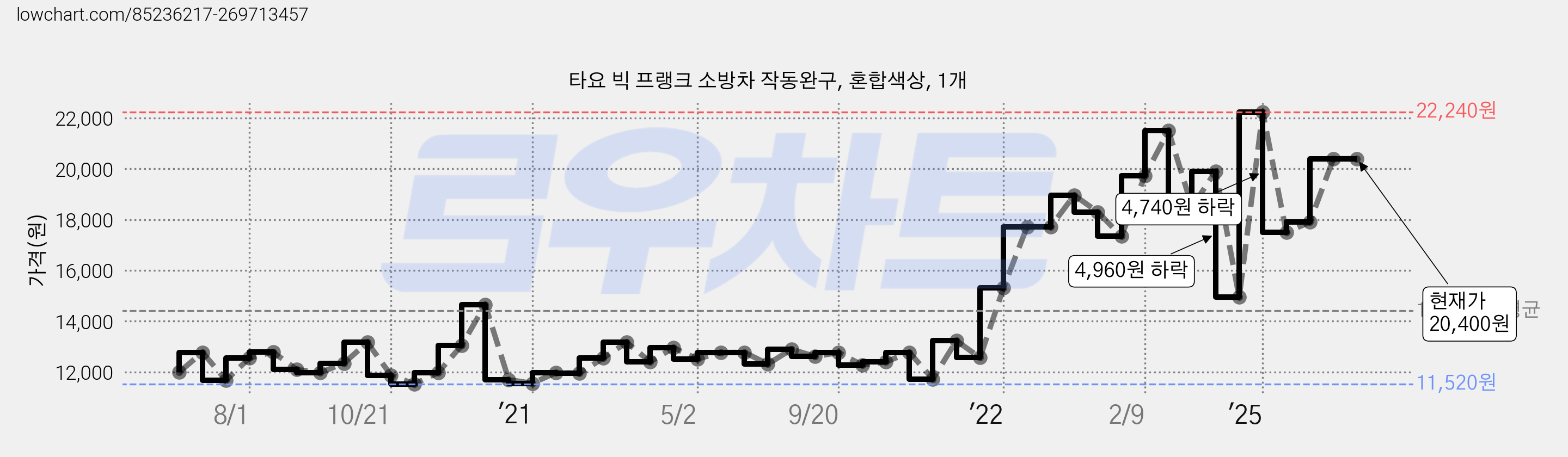 타요 빅 프랭크 소방차 작동완구, 혼합색상, 1개 가격 변동 차트, 현재가 20,400원, 관측 최저가 11,500원