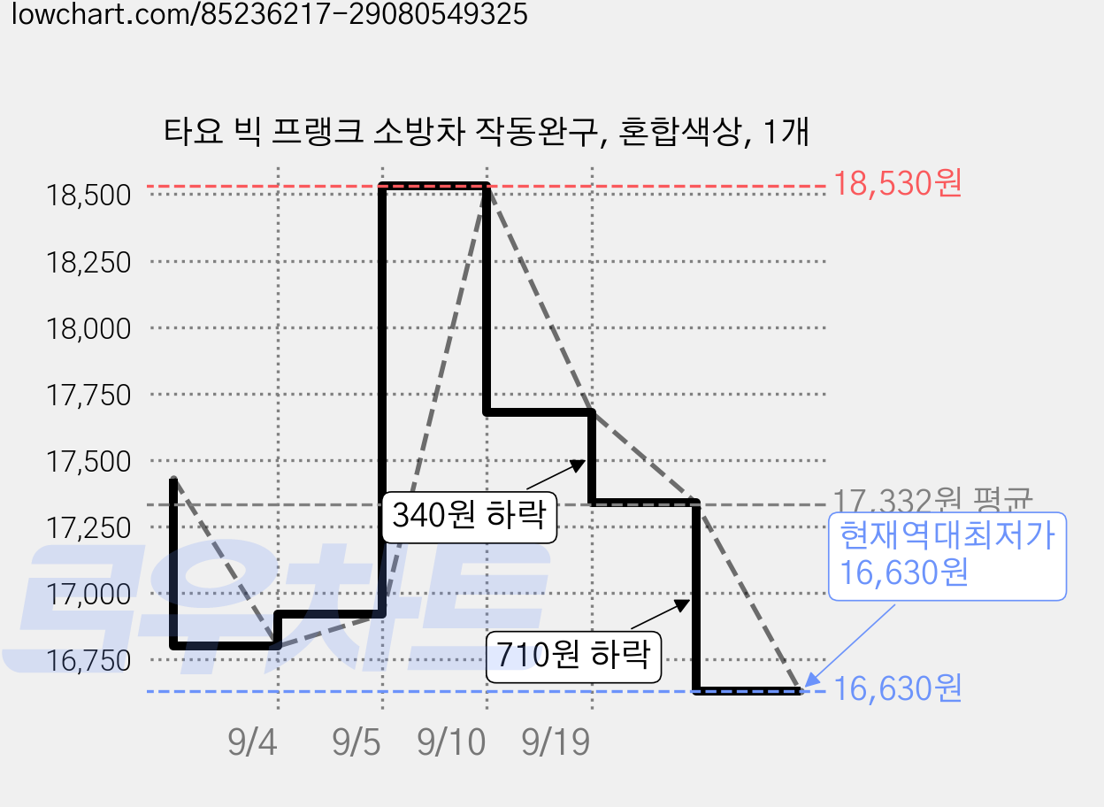 타요 빅 프랭크 소방차 작동완구, 혼합색상, 1개 가격 변동 차트, 현재가 16,630원, 역대최저가
