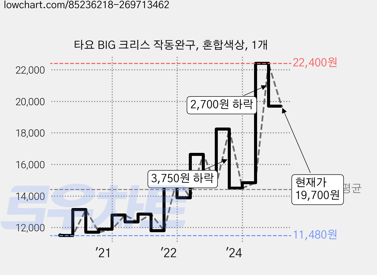 타요 BIG 크리스 작동완구, 혼합색상, 1개 가격 변동 차트, 현재가 19,700원, 관측 최저가 11,470원
