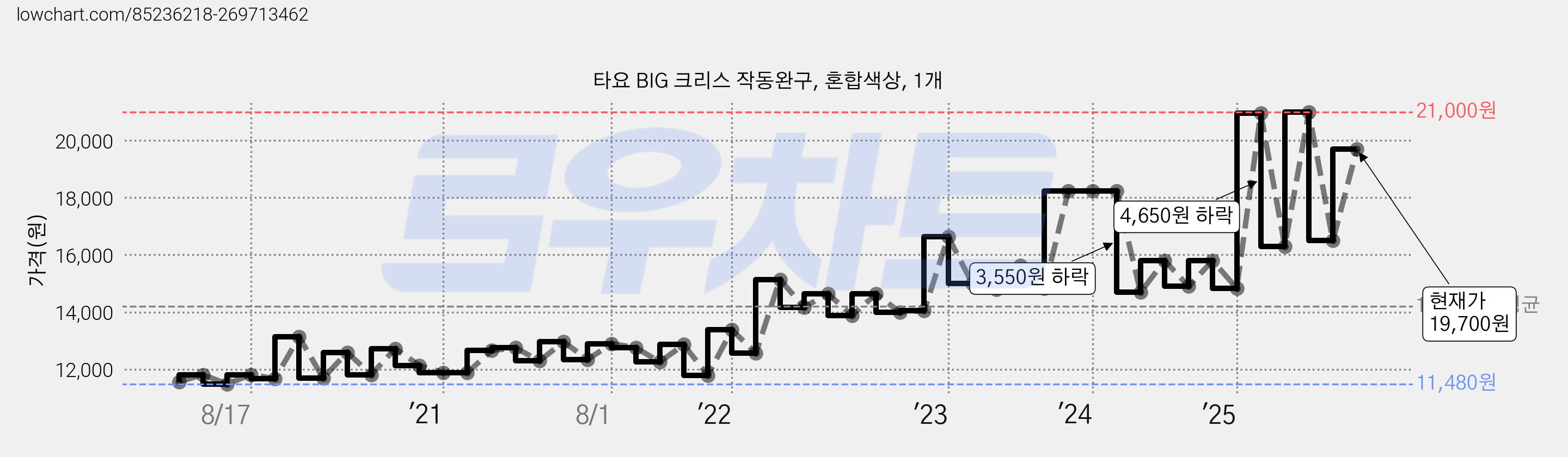 타요 BIG 크리스 작동완구, 혼합색상, 1개 가격 변동 차트, 현재가 19,700원, 관측 최저가 11,470원