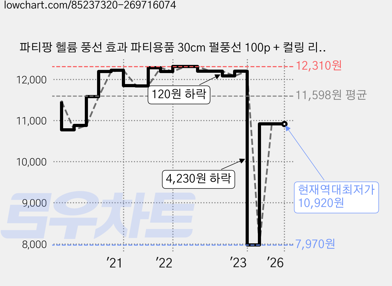 파티팡 헬륨 풍선 효과 파티용품 30cm 펄풍선 100p + 컬링 리본 90m + 양면테잎 스폰지닷 100p, 쥬얼리, 1세트 가격 변동 차트, 현재가 10,920원, 역대최저가