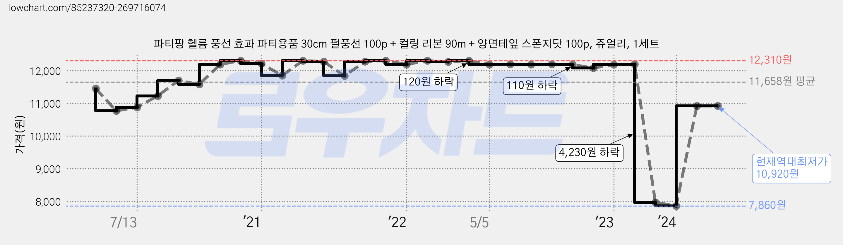 파티팡 헬륨 풍선 효과 파티용품 30cm 펄풍선 100p + 컬링 리본 90m + 양면테잎 스폰지닷 100p, 쥬얼리, 1세트 가격 변동 차트, 현재가 10,920원, 역대최저가