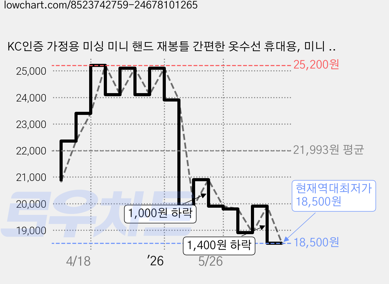 KC인증 가정용 미싱 미니 핸드 재봉틀 간편한 옷수선 휴대용, 미니 재봉틀+반짓고리+USB선 가격 변동 차트, 현재가 18,500원, 역대최저가