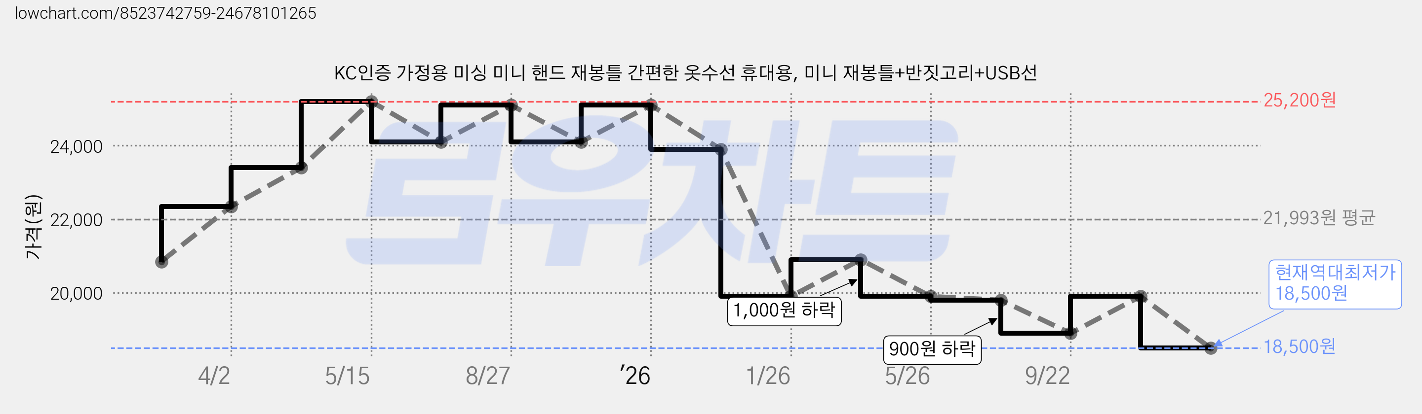 KC인증 가정용 미싱 미니 핸드 재봉틀 간편한 옷수선 휴대용, 미니 재봉틀+반짓고리+USB선 가격 변동 차트, 현재가 18,500원, 역대최저가