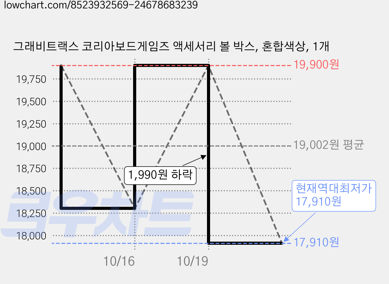 그래비트랙스 코리아보드게임즈 액세서리 볼 박스, 혼합색상, 1개 가격 변동 차트, 현재가 17,910원, 역대최저가