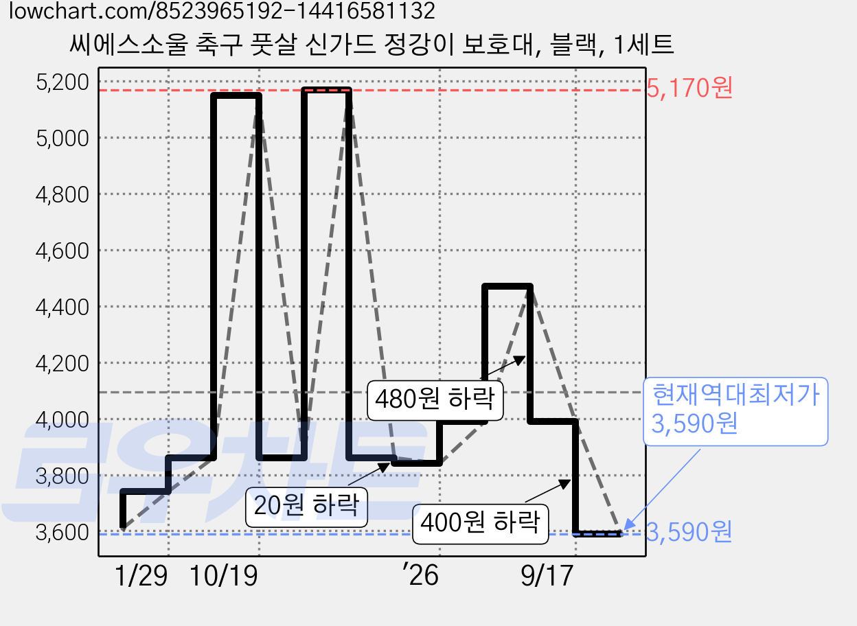 씨에스소울 축구 풋살 신가드 정강이 보호대, 블랙, 1세트 가격 변동 차트, 현재가 3,590원, 역대최저가