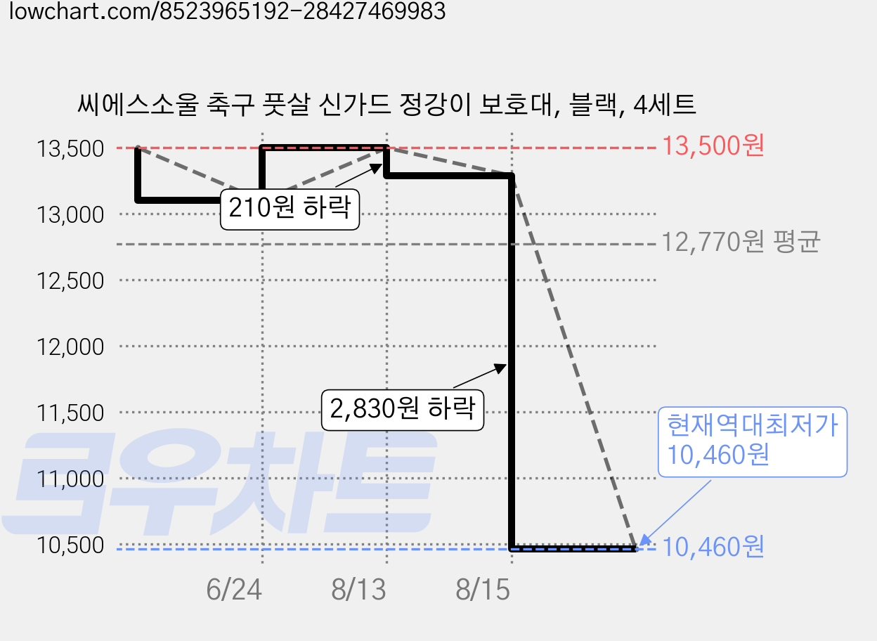 씨에스소울 축구 풋살 신가드 정강이 보호대, 블랙, 4세트 가격 변동 차트, 현재가 10,460원, 역대최저가