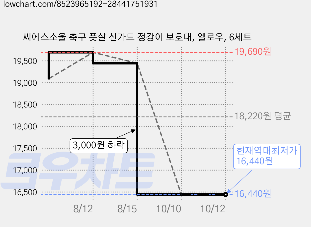 씨에스소울 축구 풋살 신가드 정강이 보호대, 옐로우, 6세트 가격 변동 차트, 현재가 16,440원, 역대최저가
