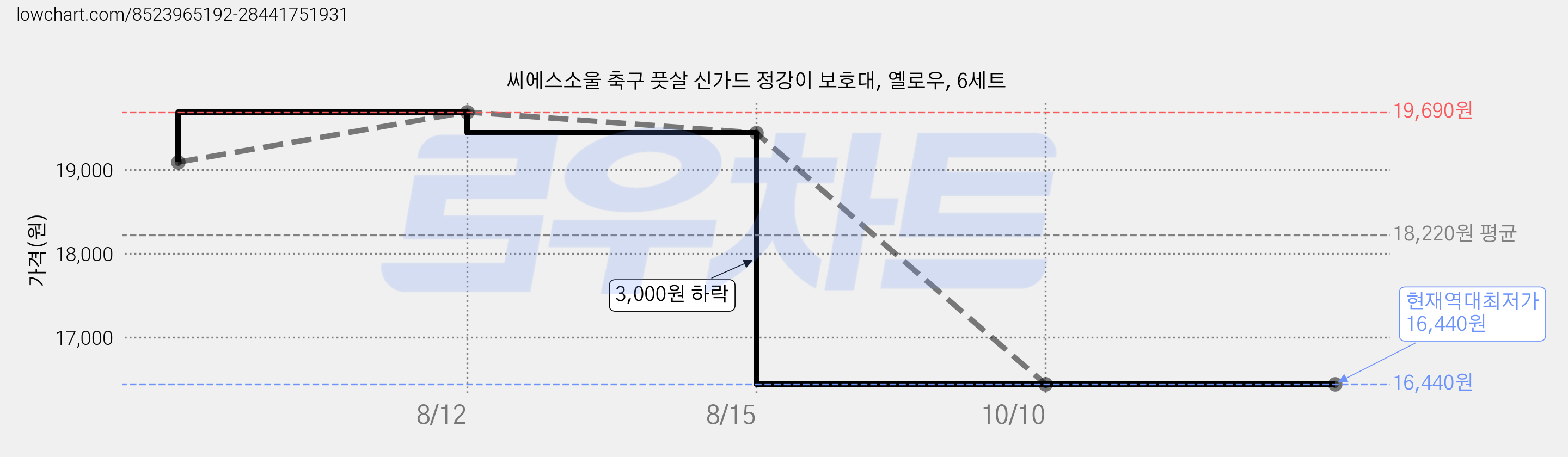 씨에스소울 축구 풋살 신가드 정강이 보호대, 옐로우, 6세트 가격 변동 차트, 현재가 16,440원, 역대최저가