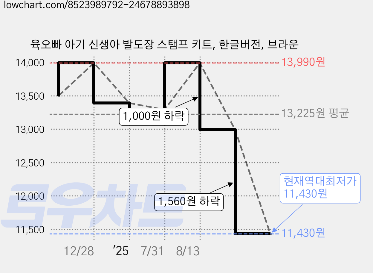 육오빠 아기 신생아 발도장 스탬프 키트, 한글버전, 브라운 가격 변동 차트, 현재가 11,430원, 역대최저가